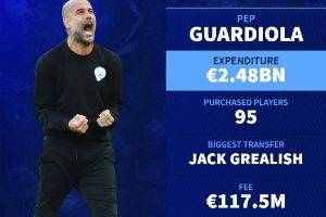 主帅买人总花费榜：瓜帅24亿欧大幅领跑，穆帅19亿第2，安帅第3