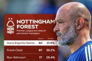 早知今日！努诺执教森林胜率超4成却遭解雇，澳波39天胜率为0被炒