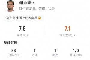迪亚斯本场4射3正进1球+2失良机 3关键传球 6对抗2成功 获评7.6分